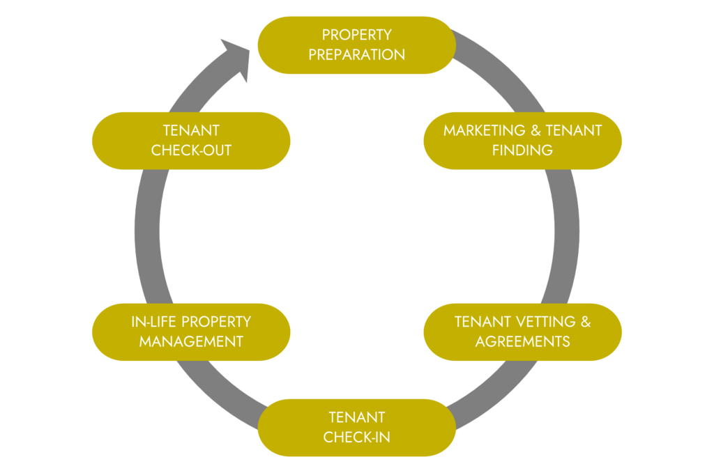 Property Management Lifecycle