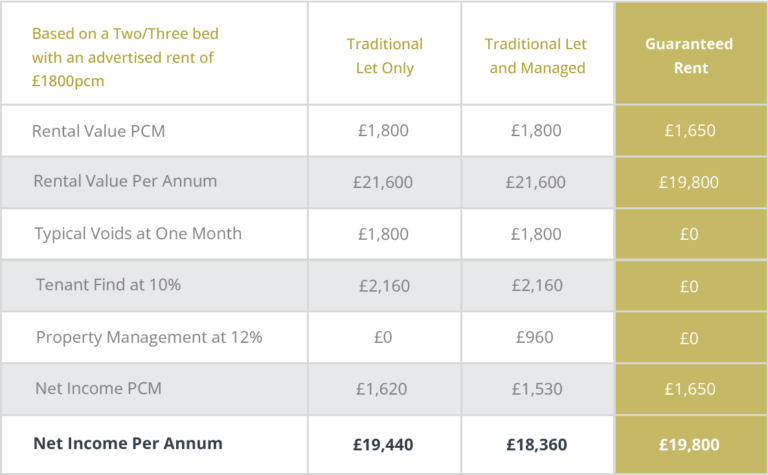 Guaranteed Rent vs. Traditional Property Management