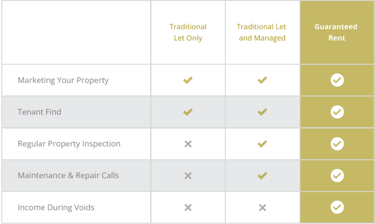 Guaranteed Rent vs. Traditional Property Management